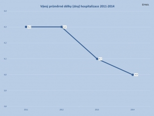 Vývoj průměrné délky (dny) hospitalizace 2011-2014